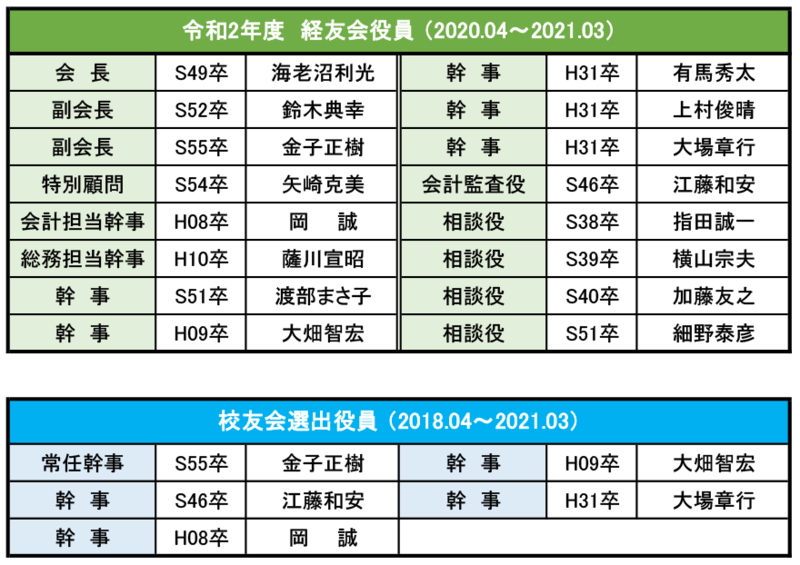 経友会役員2020